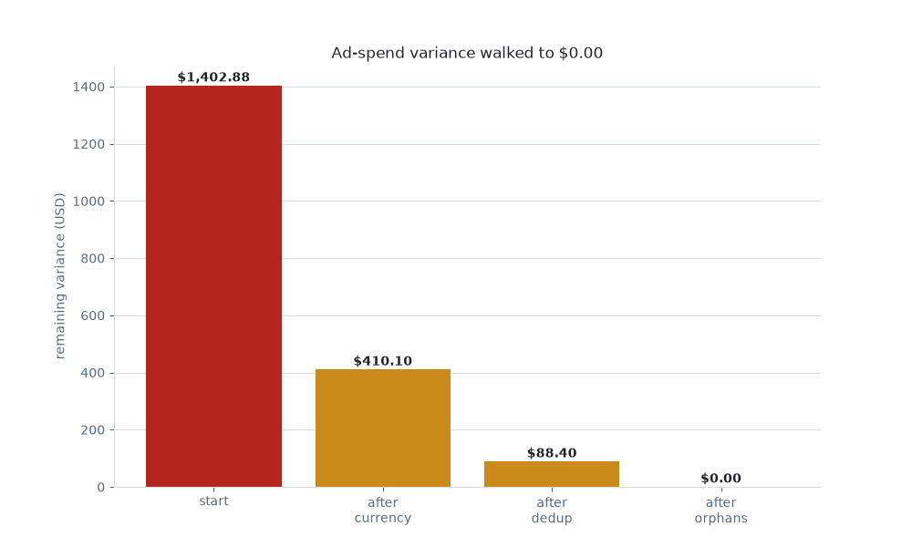 Ad-spend variance waterfall to $0.00