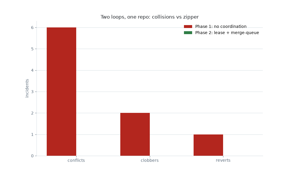 Collisions vs zipper: phase 1 vs phase 2