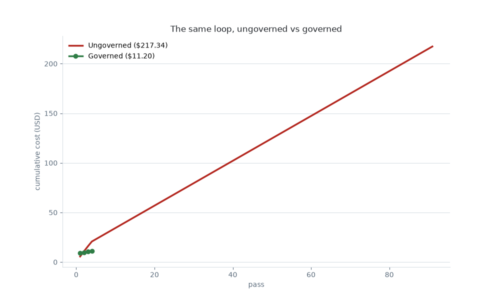 Cumulative cost: ungoverned vs governed