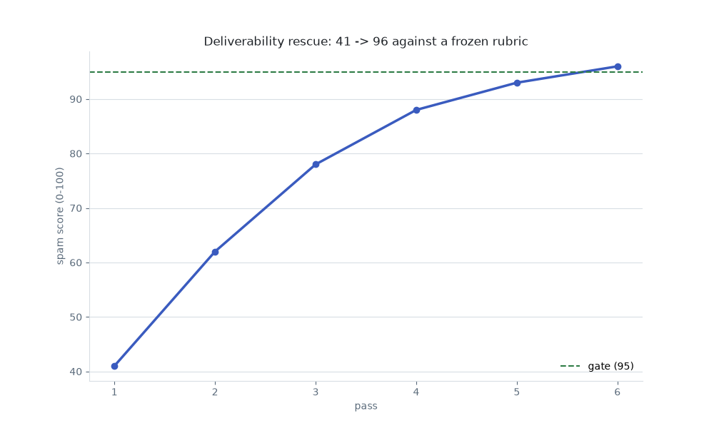 Deliverability score climb 41 to 96