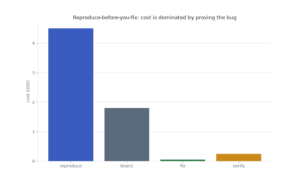 Reproduce-before-fix: cost by phase