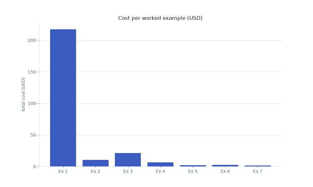 Cost per worked example