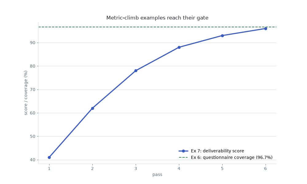 Coverage / score climb