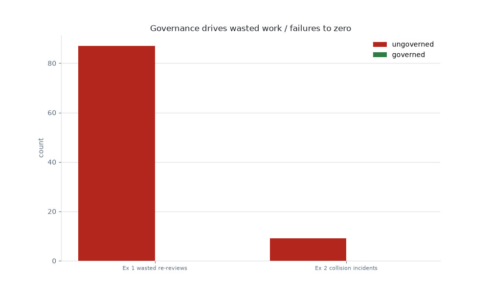 Governance drives wasted work to zero