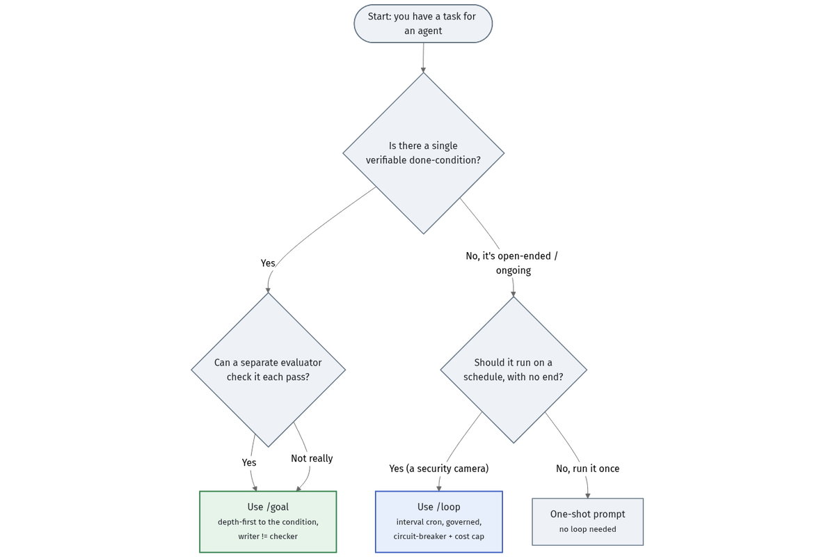 Decision flowchart: /goal vs /loop