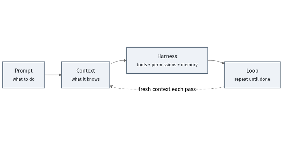 Lineage: prompt to context to harness to loop